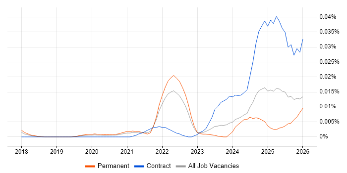 Palantir Foundry job vacancy trend in the UK excluding London