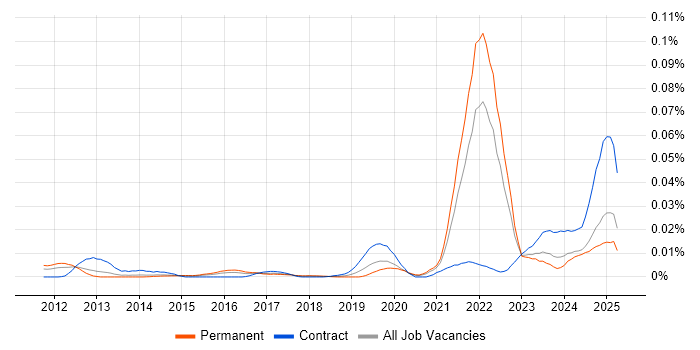 Job vacancy trend for Palantir in the UK excluding London Job vacancy trend for Palantir in the UK excluding London