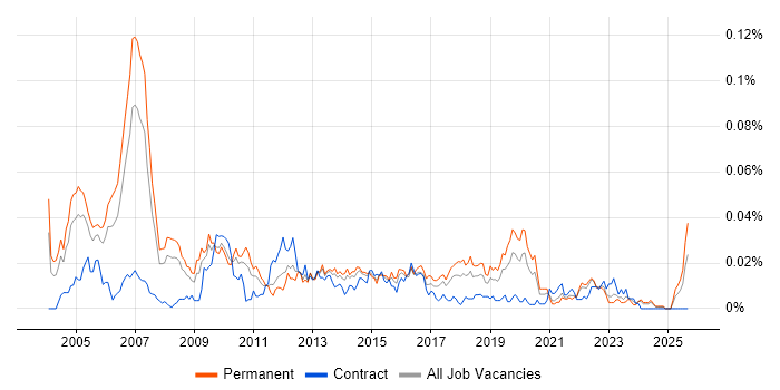Panasonic job vacancy trend in the UK excluding London Panasonic job vacancy trend in the UK excluding London