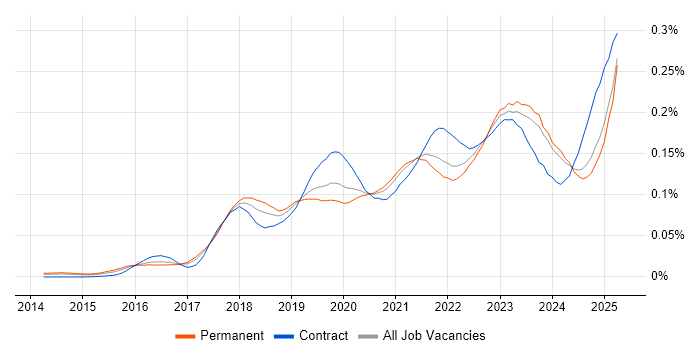 Job vacancy trend for Pandas in the UK excluding London Job vacancy trend for Pandas in the UK excluding London