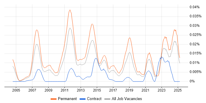 Job vacancy trend for Parallel Computing in the UK excluding London Job vacancy trend for Parallel Computing in the UK excluding London