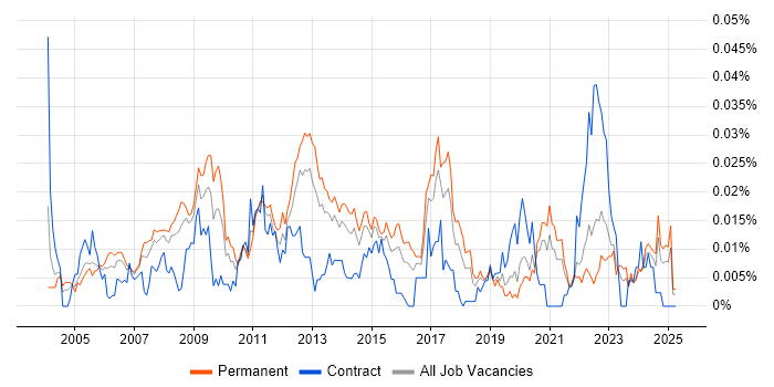 Job vacancy trend for Parallel Processing in the UK excluding London Job vacancy trend for Parallel Processing in the UK excluding London