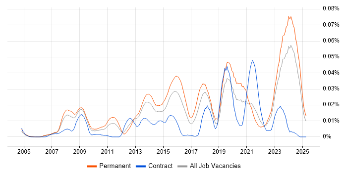 Job vacancy trend for Parallel Programming in the UK excluding London Job vacancy trend for Parallel Programming in the UK excluding London