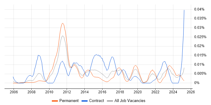 Job vacancy trend for Parasoft in the UK excluding London Job vacancy trend for Parasoft in the UK excluding London