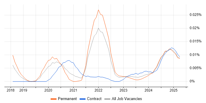 Job vacancy trend for Parceljs in the UK excluding London Job vacancy trend for Parceljs in the UK excluding London