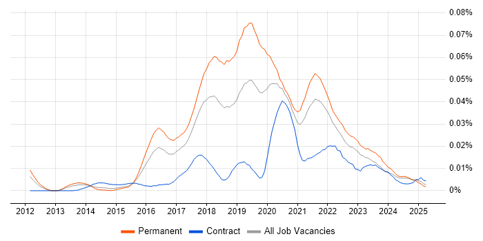 Job vacancy trend for Pardot in the UK excluding London Job vacancy trend for Pardot in the UK excluding London