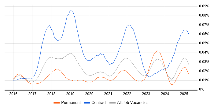 Job vacancy trend for Parquet in the UK excluding London Job vacancy trend for Parquet in the UK excluding London