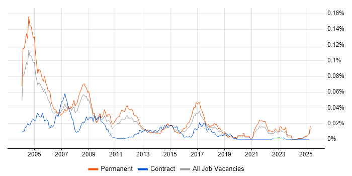 Job vacancy trend for Pascal in the UK excluding London Job vacancy trend for Pascal in the UK excluding London
