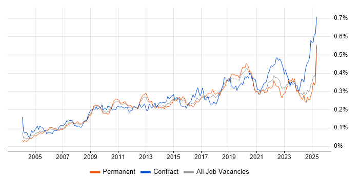 Job vacancy trend for Patch Management in the UK excluding London Job vacancy trend for Patch Management in the UK excluding London