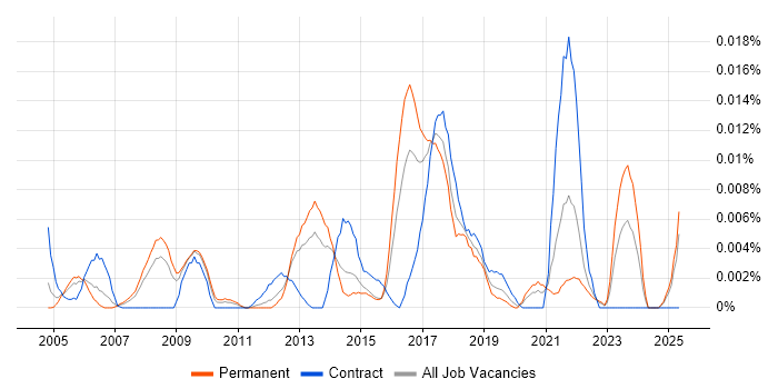 Job vacancy trend for Pattern Matching in the UK excluding London Job vacancy trend for Pattern Matching in the UK excluding London