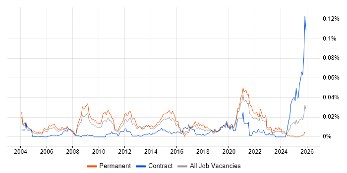 Pattern Recognition job vacancy trend in the UK excluding London