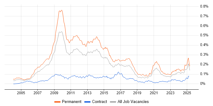 Job vacancy trend for Pay per click in the UK excluding London