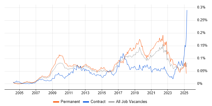 Job vacancy trend for Payment Gateway in the UK excluding London Job vacancy trend for Payment Gateway in the UK excluding London