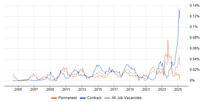 Job vacancy trend for Payments Architect in the UK excluding London Job vacancy trend for Payments Architect in the UK excluding London
