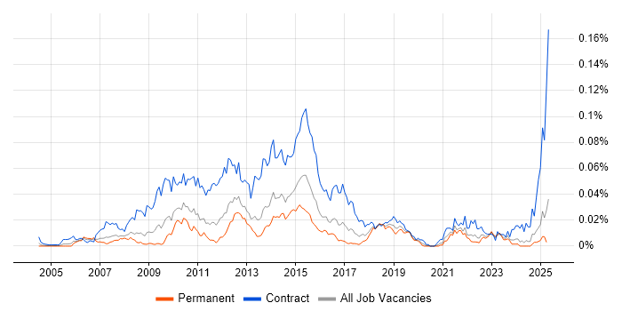 Job vacancy trend for Payments Business Analyst in the UK excluding London Job vacancy trend for Payments Business Analyst in the UK excluding London
