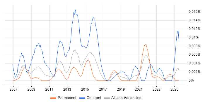 Job vacancy trend for Payments Programme Manager in the UK excluding London
