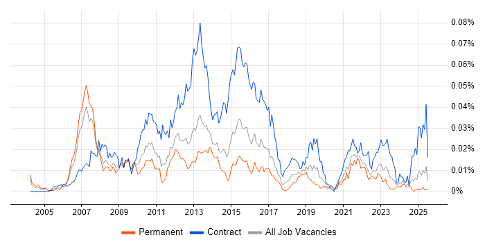Job vacancy trend for Payments Project Manager in the UK excluding London