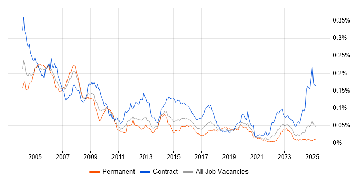 Job vacancy trend for Payroll Consultant in the UK excluding London Job vacancy trend for Payroll Consultant in the UK excluding London