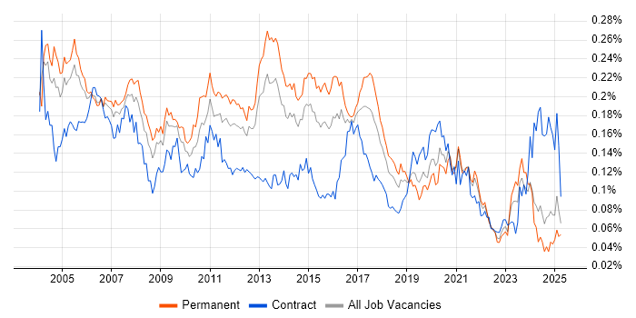 Job vacancy trend for PBX in the UK excluding London Job vacancy trend for PBX in the UK excluding London