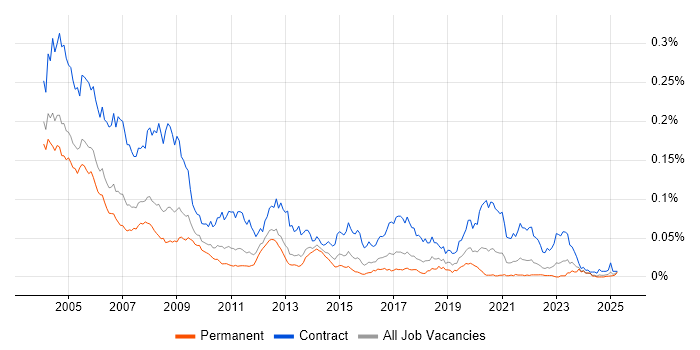 Job vacancy trend for PC Engineer in the UK excluding London Job vacancy trend for PC Engineer in the UK excluding London