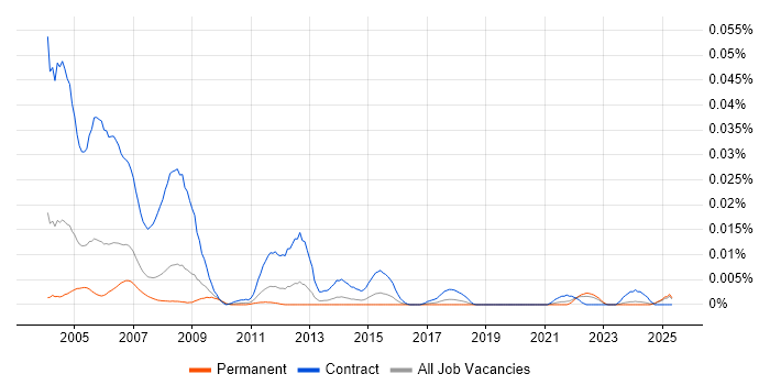 Job vacancy trend for PC Installation Engineer in the UK excluding London Job vacancy trend for PC Installation Engineer in the UK excluding London