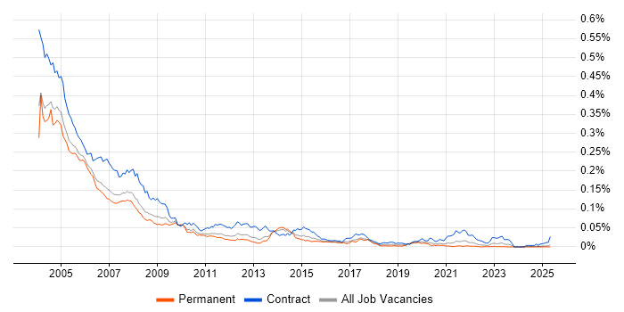 Job vacancy trend for PC Support in the UK excluding London Job vacancy trend for PC Support in the UK excluding London