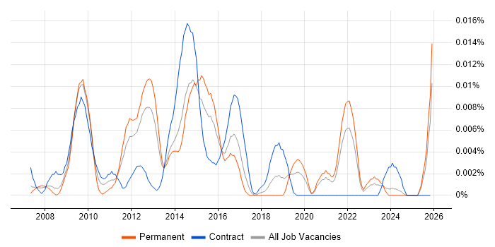 PCI DSS Specialist job vacancy trend in the UK excluding London