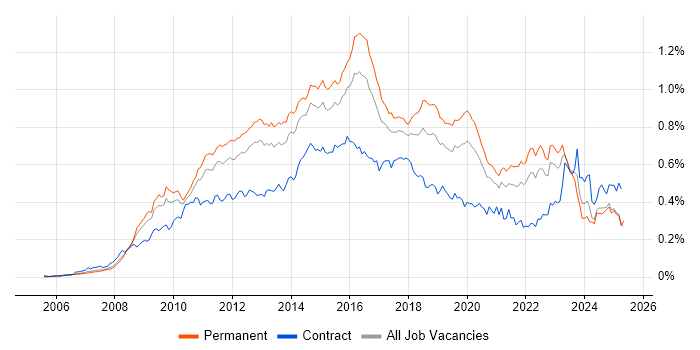 Job vacancy trend for PCI DSS in the UK excluding London Job vacancy trend for PCI DSS in the UK excluding London