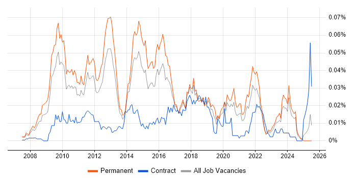 Job vacancy trend for PCI QSA in the UK excluding London