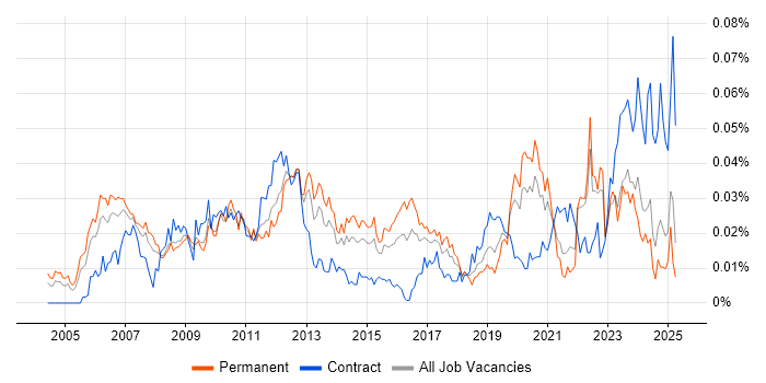 Job vacancy trend for PCIe in the UK excluding London