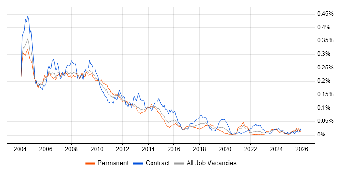 PDA job vacancy trend in the UK excluding London