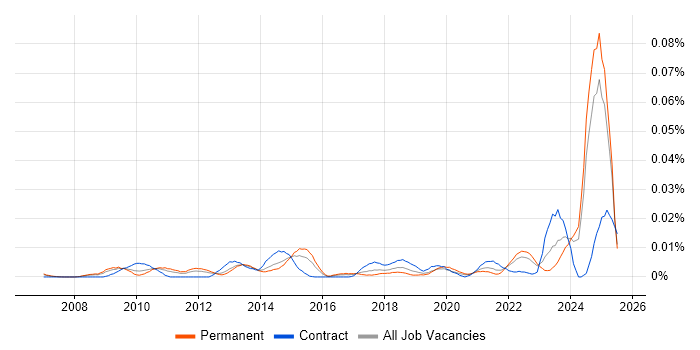 Job vacancy trend for PDCA in the UK excluding London Job vacancy trend for PDCA in the UK excluding London
