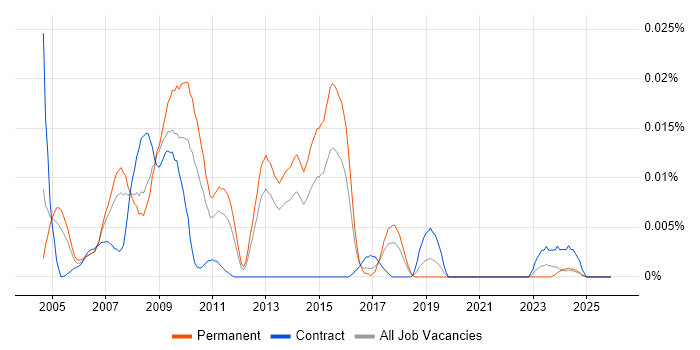 PEAR job vacancy trend in the UK excluding London