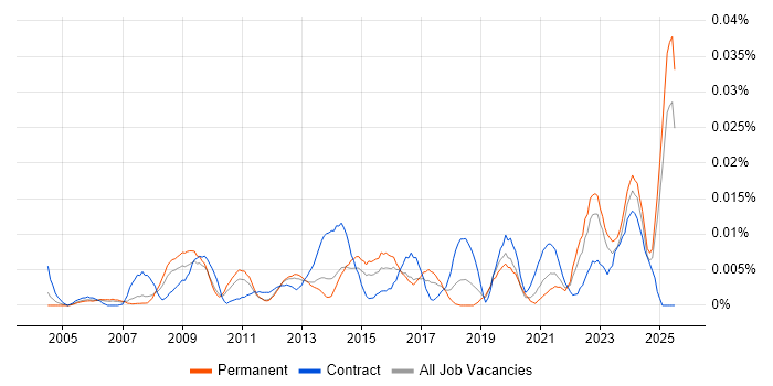 Job vacancy trend for Pedagogy in the UK excluding London Job vacancy trend for Pedagogy in the UK excluding London