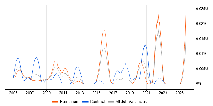 Peer-to-Peer Networking job vacancy trend in the UK excluding London