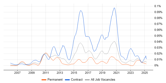 Job vacancy trend for Pega Architect in the UK excluding London Job vacancy trend for Pega Architect in the UK excluding London