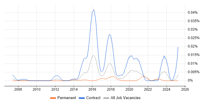 Job vacancy trend for Pega Business Analyst in the UK excluding London