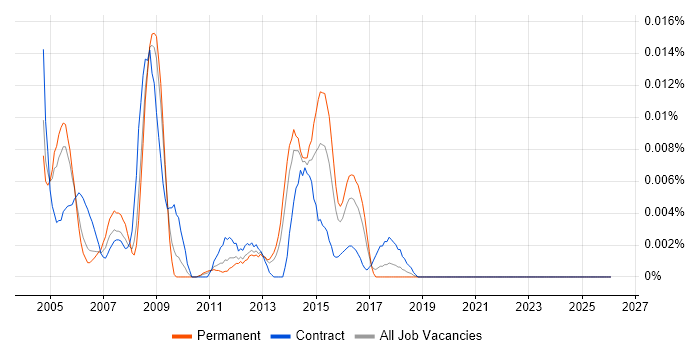 PegaRULES job vacancy trend in the UK excluding London