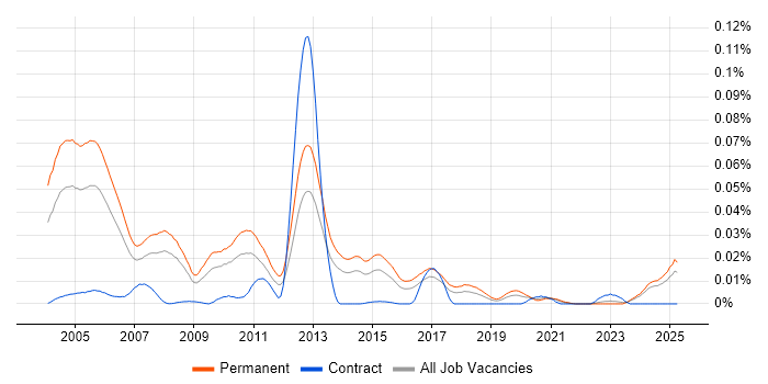 Job vacancy trend for Pegasus Opera in the UK excluding London Job vacancy trend for Pegasus Opera in the UK excluding London
