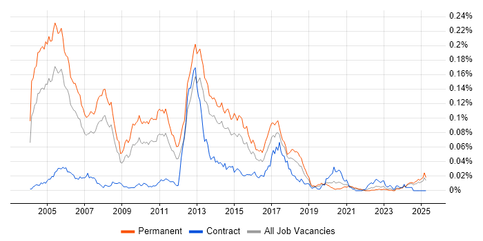 Job vacancy trend for Pegasus in the UK excluding London Job vacancy trend for Pegasus in the UK excluding London