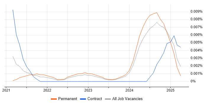 Job vacancy trend for Pendo in the UK excluding London Job vacancy trend for Pendo in the UK excluding London