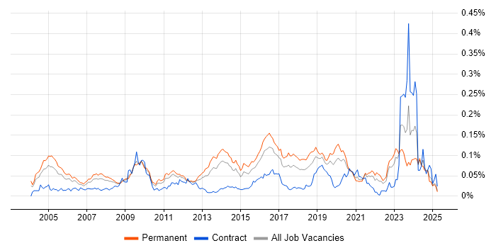 Job vacancy trend for Penetration Tester in the UK excluding London Job vacancy trend for Penetration Tester in the UK excluding London