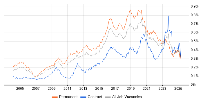 Job vacancy trend for Penetration Testing in the UK excluding London Job vacancy trend for Penetration Testing in the UK excluding London