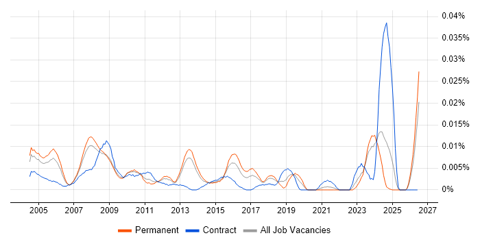 Pensions Administrator job vacancy trend in the UK excluding London