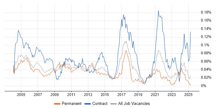 Job vacancy trend for Pensions Analyst in the UK excluding London Job vacancy trend for Pensions Analyst in the UK excluding London