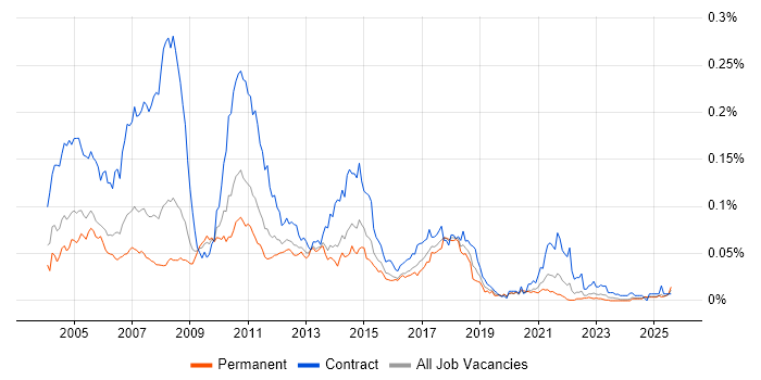 Job vacancy trend for Pensions Business Analyst in the UK excluding London Job vacancy trend for Pensions Business Analyst in the UK excluding London