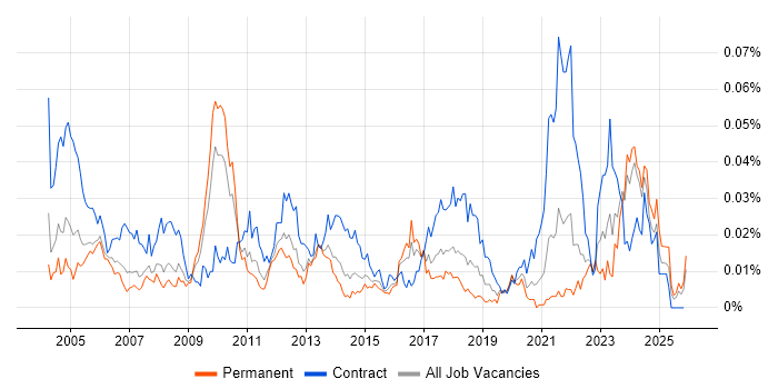 Pensions Project Manager job vacancy trend in the UK excluding London