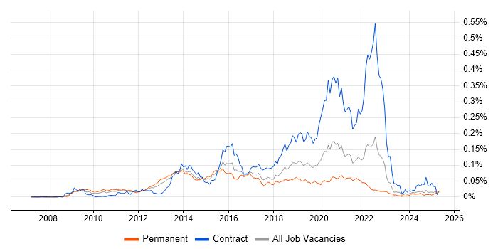 Job vacancy trend for Pentaho in the UK excluding London Job vacancy trend for Pentaho in the UK excluding London