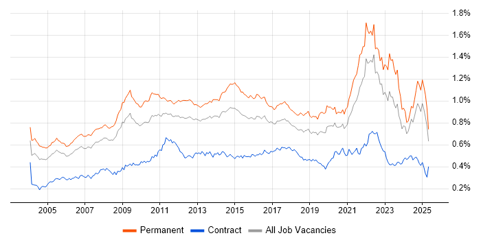 Job vacancy trend for People Management in the UK excluding London Job vacancy trend for People Management in the UK excluding London