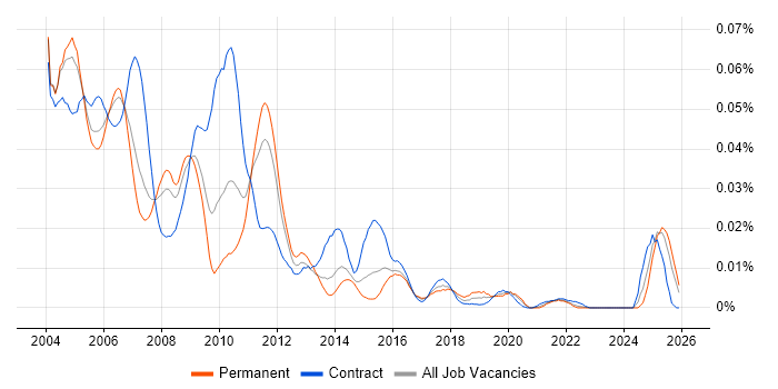 PeopleSoft Financials job vacancy trend in the UK excluding London
